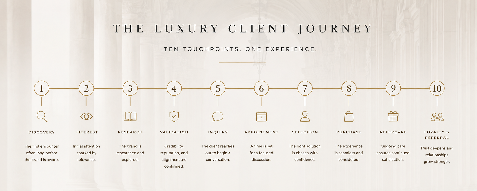 The Luxury Client Journey — ten touchpoints: Discovery, Interest, Research, Validation, Inquiry, Appointment, Selection, Purchase, Aftercare, and Loyalty and Referral.
